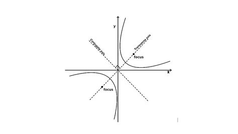 Why is it called a rectangular hyperbola?