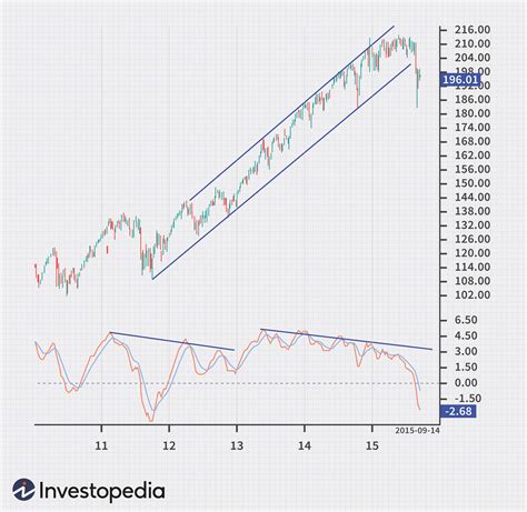 Why MACD Divergence Can Be an Unreliable Signal