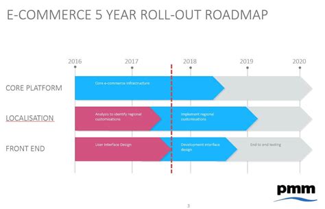 Project roadmap design tips - PM Majik