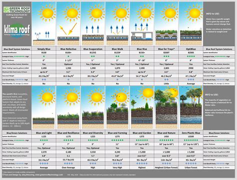 Extensive Green Roofs - Green Roof Technology