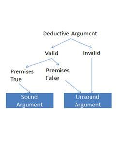 3.1 What Is A Deductive Argument? | Attempts: 2823 - Quiz, Trivia & Questions