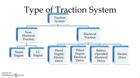 Types of Traction System |Electric Traction & Control| - YouTube