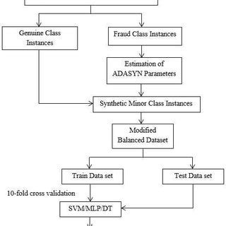 Data Flow of the Proposed Model | Download Scientific Diagram