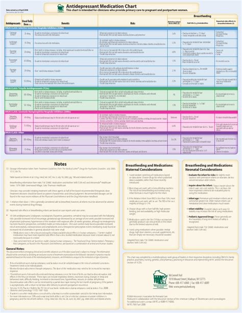 Antidepressant Medication Chart | Antidepressant | Drugs