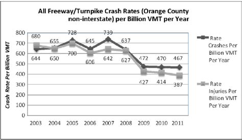 Overall crashes and injury rates on orange county toll roads | Download ...