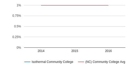 Isothermal Community College Profile | Spindale, North Carolina (NC)