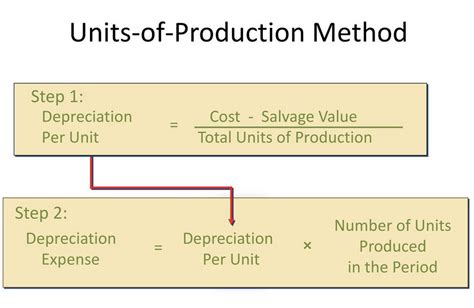 Unit depreciation calculator - ErnstElsea