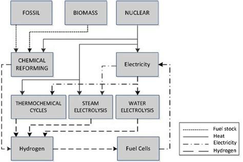 e Hydrogen production methods from various energy sources (Adapted from... | Download Scientific ...