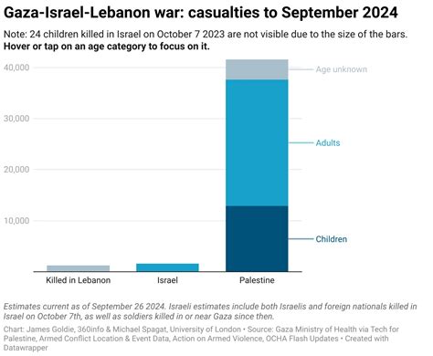 Gaza War Deaths: The Story Behind the Numbers