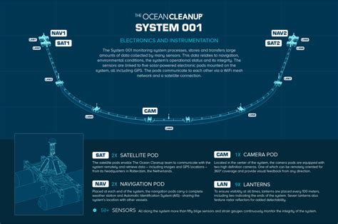 The Ocean Cleanup Technology | The Ocean Cleanup