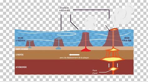 Hotspot Plate Tectonics Kontinentalplatta Volcano PNG, Clipart, Advertising, Brand, Diagram ...