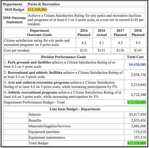 Local Government Illustration of Performance Budgeting | Strategisys