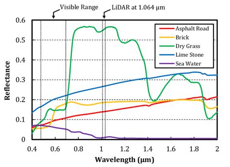 Spectral reflectance of different materials across visible to infrared ...