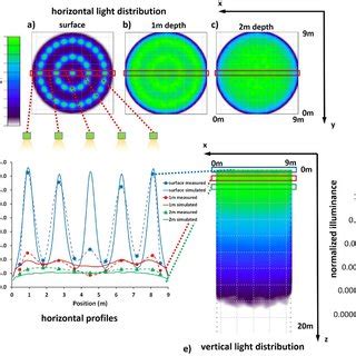 Illuminance measurement of final design. Normalized illuminance... | Download Scientific Diagram