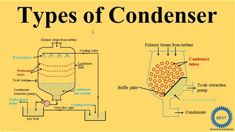 Types of Condenser - YouTube