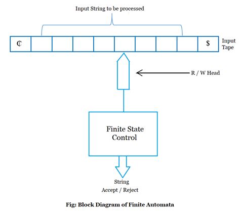 Structural Representation of Automata | Block Diagram of Finite Automata