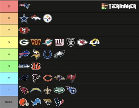 NFL Teams by Super Bowl Appearances : r/nfl