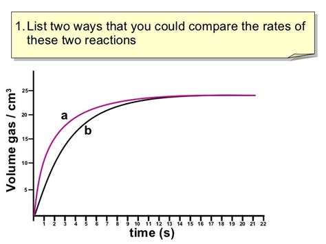 Reaction Rate Graph Tutorial 4