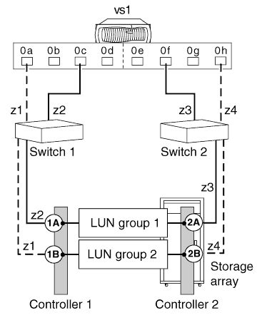 Example of a configuration with multiple LUN groups