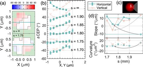 Controlling the slope of the CEP in the polarization plane a Measured ...