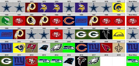 Visual of every NFC champion since 1970 : nfl