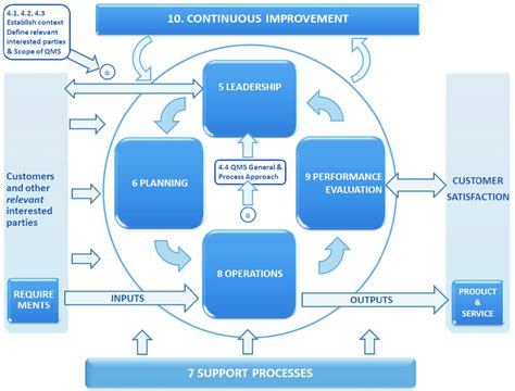 [DIAGRAM | Manual] Process Flow Diagram Iso 9001