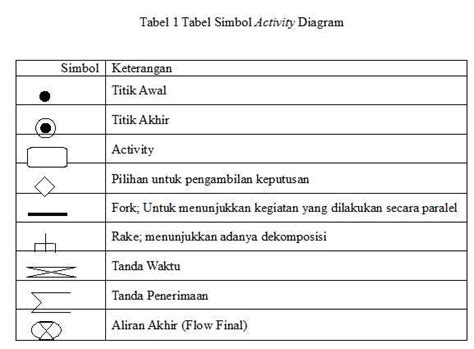 Exploring Activity Diagram Symbols