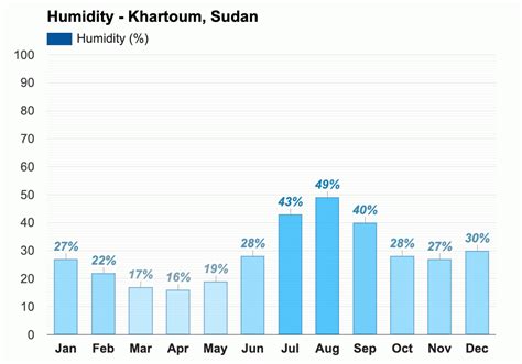 Khartoum, Sudan - Climate & Monthly weather forecast