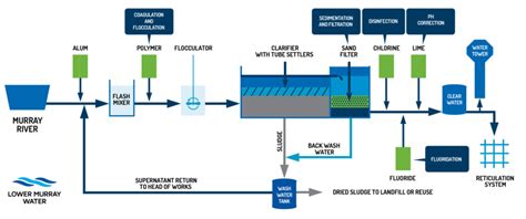 Water treatment and testing - Lower Murray Water