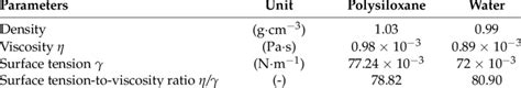 Technical parameters of polysiloxane and water. | Download Table