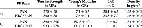 Mechanical properties of PAN-and HBC/PAN-based PFs and their resulting CFs. | Download ...
