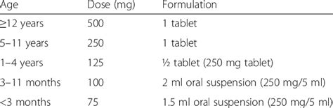 Age-based dosing of ciprofloxacin | Download Table