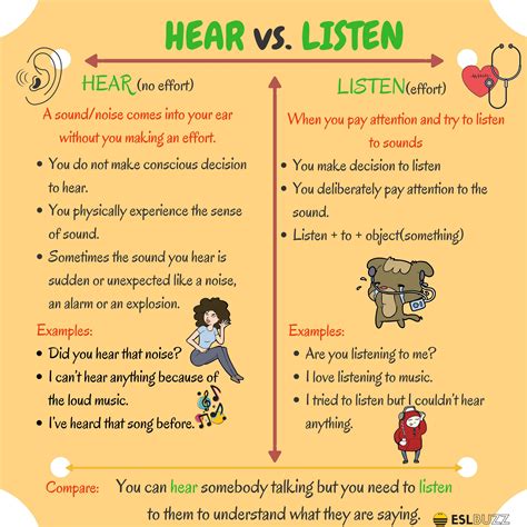 "Hear" means that sounds come into your ears whether you want it or not ...