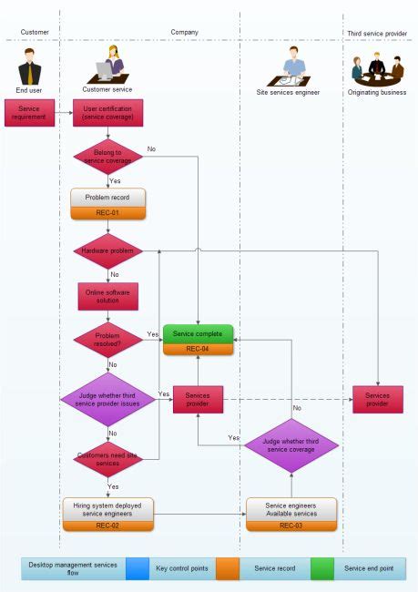 Call Center Flow Chart Template