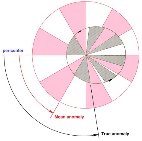 Section 4.5 - Orbital Position and Velocity - Astronomical Returns