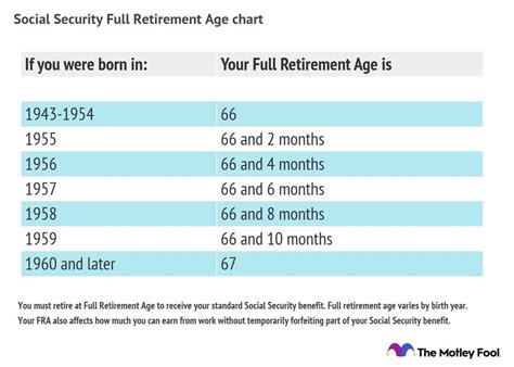 What Is My Full Retirement Age for Maximum Social Security? | The Motley Fool