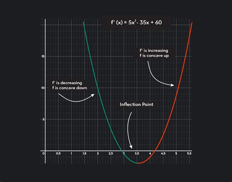 Inflection Point: Definition and How to Find It in 5 Steps | Outlier