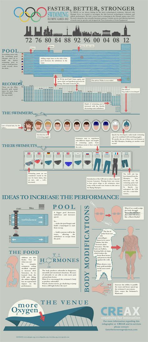 2012 Olympics Swimming - iNFOGRAPHiCs MANiA