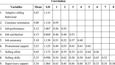 1 Descriptive Statistics | Download Table