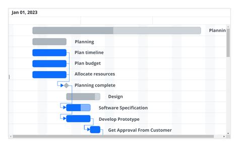 Angular Gantt Chart | Timeline Chart | Syncfusion