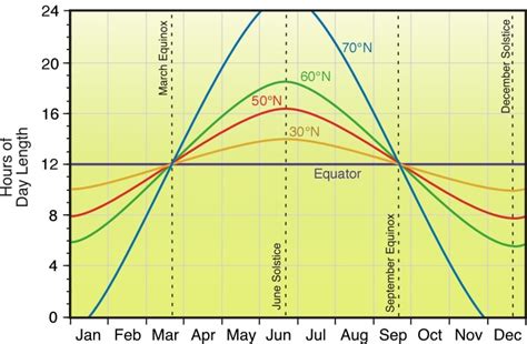 6(i). Earth-Sun Relationships and Insolation