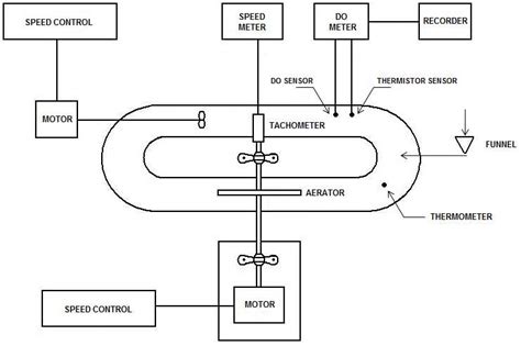 Schematic diagram of the oxidation ditch and associated apparatus | Download Scientific Diagram