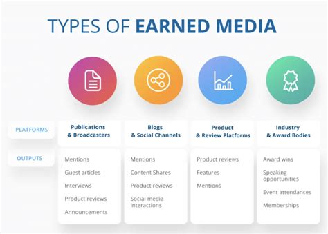 THE COMPLETE GUIDE TO PAID, OWNED, AND EARNED MEDIA IN 2021 | Publicize ...