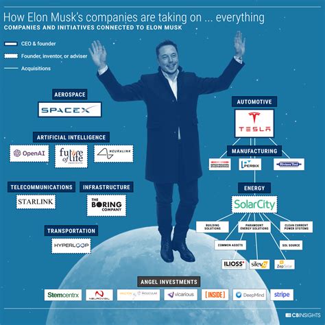 8 Industries Being Disrupted By Elon Musk And His Companies | CB Insights Research