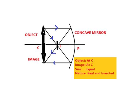 Ray Diagram Concave mirror