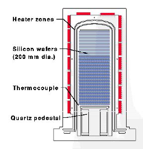 Thermal Control of CVD Reactors in Semiconductor Processing