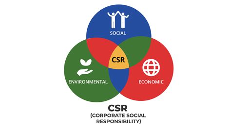 1.6 Economic, Social, and Environmental Performance – Principles of Leadership & Management