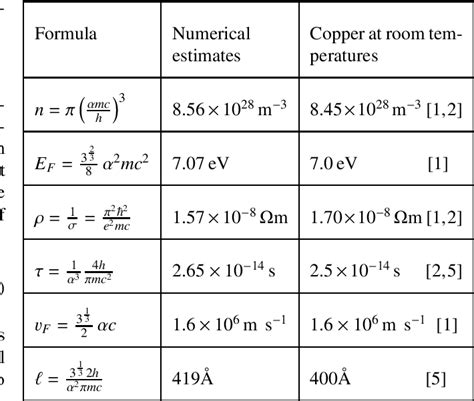 Table 1 from Electrical Conductivity of Metals: A New Look at this Subject | Semantic Scholar