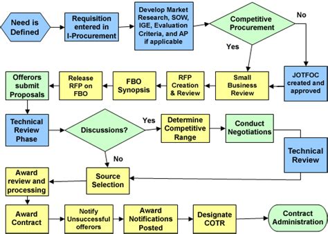 Acquisition Process | Division of Acquisition Policy