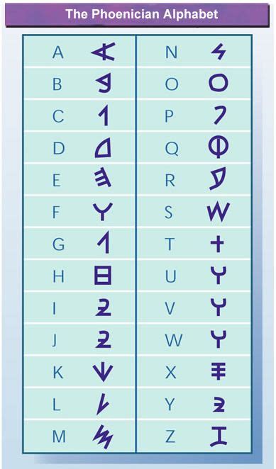 Phoenician Alphabet | Phoenician alphabet, Sign language alphabet ...